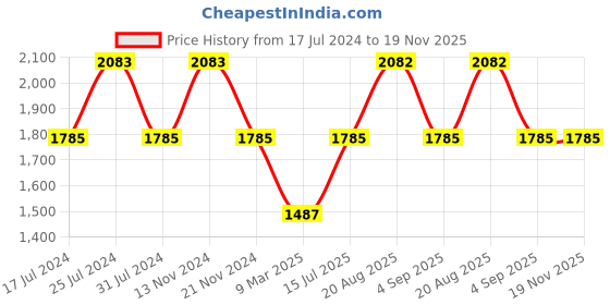 tatacliq.com French Connection FCN00087G Claire Analog Watch for Women french connection Price History Graph from 17 Jul 2024 to 19 Nov 2025