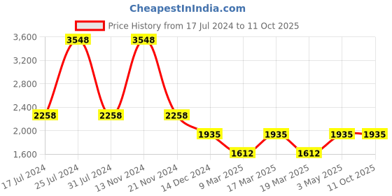 tatacliq.com French Connection FCN00088C Esme Analog Watch for Women french connection Price History Graph from 17 Jul 2024 to 11 Oct 2025