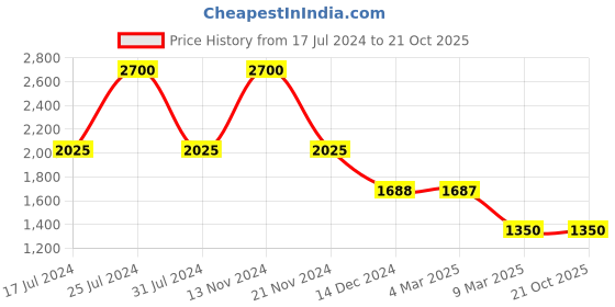 tatacliq.com French Connection FCN00088G Esme Analog Watch for Women french connection Price History Graph from 17 Jul 2024 to 20 Oct 2025