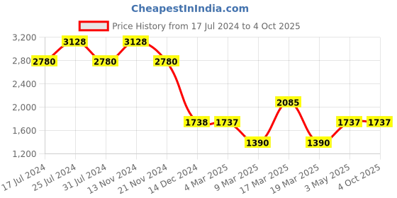 tatacliq.com French Connection FCN00088M Esme Analog Watch for Women french connection Price History Graph from 17 Jul 2024 to 4 Oct 2025