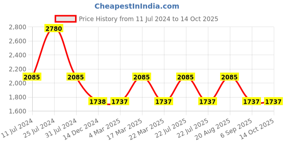 tatacliq.com French Connection FCN0008B-R Analog Watch for Women french connection Price History Graph from 11 Jul 2024 to 14 Oct 2025