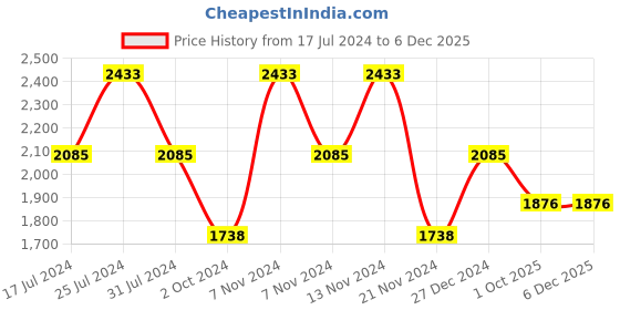 tatacliq.com French Connection FCN0008C-R Analog Watch for Women french connection Price History Graph from 17 Jul 2024 to 5 Dec 2025