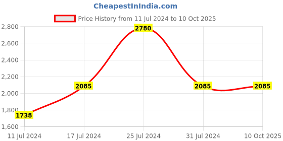 tatacliq.com French Connection FCN0008E-R Analog Watch for Women french connection Price History Graph from 11 Jul 2024 to 10 Oct 2025