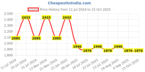 tatacliq.com French Connection FCN0008G-R Analog Watch for Women french connection Price History Graph from 11 Jul 2024 to 14 Oct 2025