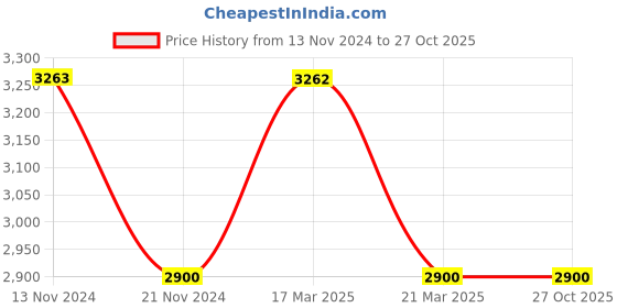 tatacliq.com French Connection FCN0008H-R Analog Watch for Women french connection Price History Graph from 13 Nov 2024 to 27 Oct 2025