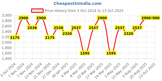 tatacliq.com French Connection FCN0008J-R Analog Watch for Women french connection Price History Graph from 3 Oct 2024 to 12 Oct 2025