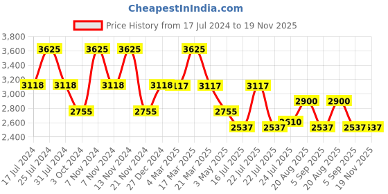 tatacliq.com French Connection FCN0008K-R Analog Watch for Women french connection Price History Graph from 17 Jul 2024 to 18 Nov 2025