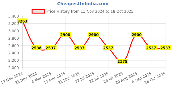 tatacliq.com French Connection FCN0008M-R Analog Watch for Women french connection Price History Graph from 13 Nov 2024 to 16 Oct 2025