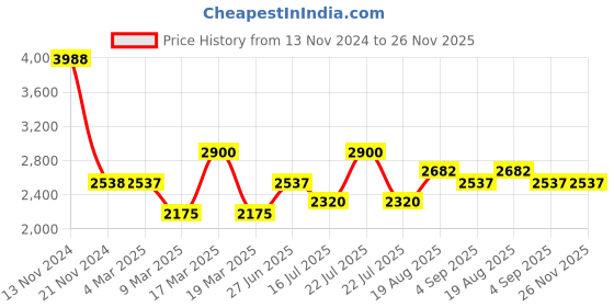 tatacliq.com French Connection FCN0008N-R Analog Watch for Women french connection Price History Graph from 13 Nov 2024 to 26 Nov 2025