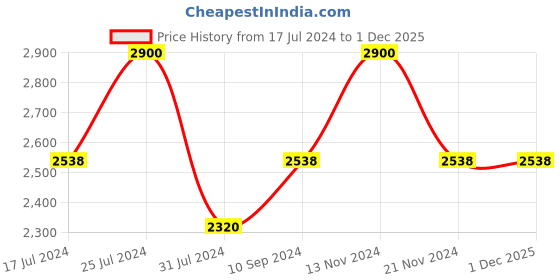 tatacliq.com French Connection FCN0008P Analog Watch for Women french connection Price History Graph from 17 Jul 2024 to 1 Dec 2025
