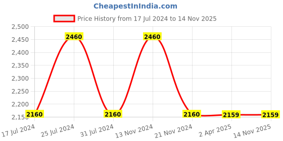 tatacliq.com French Connection FCN00091B Analog Watch for Women french connection Price History Graph from 17 Jul 2024 to 13 Nov 2025