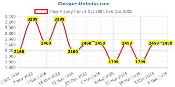 tatacliq.com French Connection FCN00091D Analog watch for Women french connection Price History Graph from 2 Oct 2024 to 6 Dec 2025
