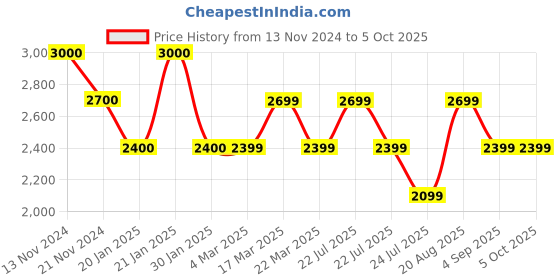 tatacliq.com French Connection FCN00091F Eva Analog Watch for Women french connection Price History Graph from 13 Nov 2024 to 4 Oct 2025