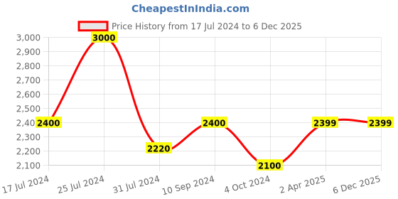 tatacliq.com French Connection FCN00092A Gazellle Analog Watch for Women french connection Price History Graph from 17 Jul 2024 to 6 Dec 2025