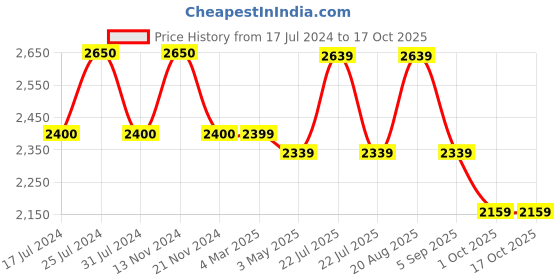 tatacliq.com French Connection FCN00092B Gazellle Analog Watch for Women french connection Price History Graph from 17 Jul 2024 to 16 Oct 2025