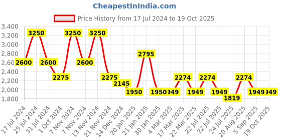 tatacliq.com French Connection FCN00092C Gazellle Analog Watch for Women french connection Price History Graph from 17 Jul 2024 to 18 Oct 2025