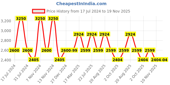 tatacliq.com French Connection FCN00092D Gazellle Analog Watch for Women french connection Price History Graph from 17 Jul 2024 to 18 Nov 2025