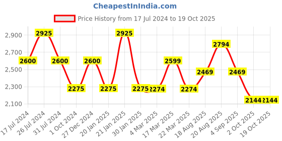 tatacliq.com French Connection FCN00092F Gazellle Analog Watch for Women french connection Price History Graph from 17 Jul 2024 to 17 Oct 2025