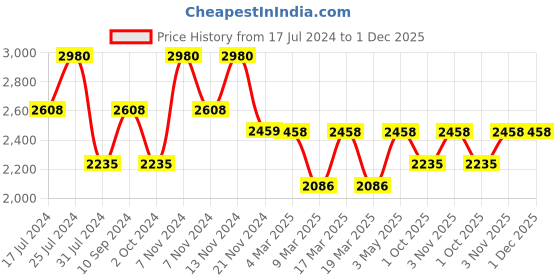 tatacliq.com French Connection FCN00098C Multifunction Watch for Women french connection Price History Graph from 17 Jul 2024 to 30 Nov 2025