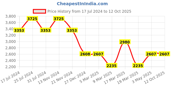 tatacliq.com French Connection FCN00098D Multifunction Watch for Women french connection Price History Graph from 17 Jul 2024 to 12 Oct 2025