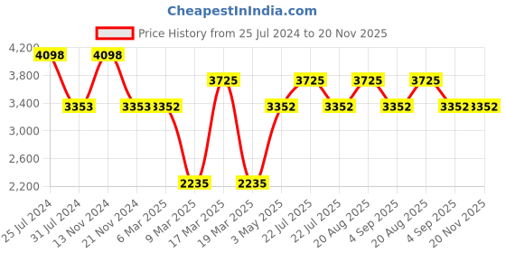 tatacliq.com French Connection FCN0100BM Analog Watch for Women french connection Price History Graph from 25 Jul 2024 to 19 Nov 2025