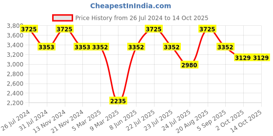 tatacliq.com French Connection FCN0100GM Analog Watch for Women french connection Price History Graph from 26 Jul 2024 to 13 Oct 2025