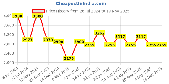 tatacliq.com French Connection FCN0100SM Analog Watch for Women french connection Price History Graph from 26 Jul 2024 to 18 Nov 2025