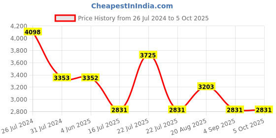 tatacliq.com French Connection FCN0100UM Analog Watch for Women french connection Price History Graph from 26 Jul 2024 to 4 Oct 2025