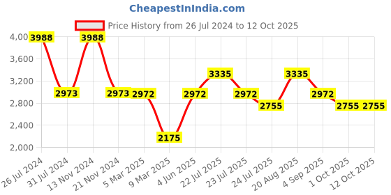 tatacliq.com French Connection FCN0100USM Analog Watch for Women french connection Price History Graph from 26 Jul 2024 to 12 Oct 2025