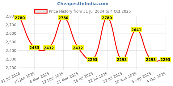 tatacliq.com French Connection FCN0101NGM Analog Watch for Women french connection Price History Graph from 31 Jul 2024 to 4 Oct 2025