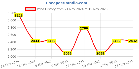 tatacliq.com French Connection FCN0101RTM Analog Watch for Women french connection Price History Graph from 21 Nov 2024 to 15 Nov 2025