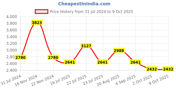 tatacliq.com French Connection FCN0101URGM Analog Watch for Women french connection Price History Graph from 31 Jul 2024 to 9 Oct 2025