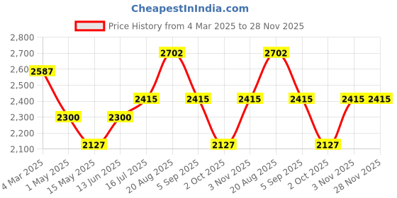 tatacliq.com French Connection FCN0106BRGM Analog Watch for Women french connection Price History Graph from 4 Mar 2025 to 27 Nov 2025