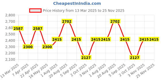 tatacliq.com French Connection FCN0106RGM Analog Watch for Women french connection Price History Graph from 13 Mar 2025 to 25 Nov 2025