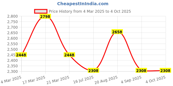 tatacliq.com French Connection FCN0108BBM Analog Watch for Women french connection Price History Graph from 4 Mar 2025 to 4 Oct 2025