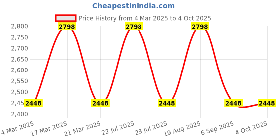 tatacliq.com French Connection FCN0108BM Analog Watch for Women french connection Price History Graph from 4 Mar 2025 to 4 Oct 2025