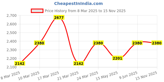 tatacliq.com French Connection FCN0109RGM Analog Watch for Women french connection Price History Graph from 8 Mar 2025 to 15 Nov 2025