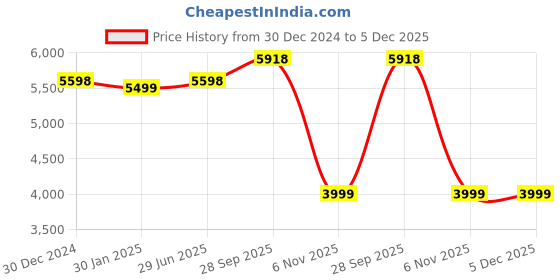 tatacliq.com French Connection FCN0110BRTM Analog Watch for Women french connection Price History Graph from 30 Dec 2024 to 5 Dec 2025