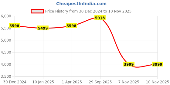 tatacliq.com French Connection FCN0110GM Analog Watch for Women french connection Price History Graph from 30 Dec 2024 to 7 Nov 2025
