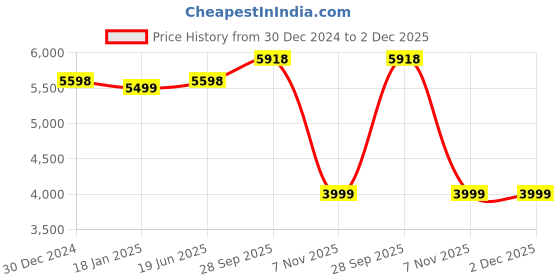 tatacliq.com French Connection FCN0110RGM Analog Watch for Women french connection Price History Graph from 30 Dec 2024 to 1 Dec 2025