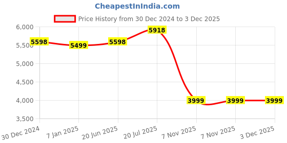 tatacliq.com French Connection FCN0110RTM Analog Watch for Women french connection Price History Graph from 30 Dec 2024 to 2 Dec 2025