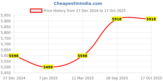 tatacliq.com French Connection FCN0110SM Analog Watch for Women french connection Price History Graph from 27 Dec 2024 to 15 Oct 2025