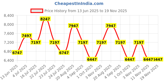 tatacliq.com French Connection FCN0113GM SS25 Multifunction Watch for Couple french connection Price History Graph from 13 Jun 2025 to 19 Nov 2025