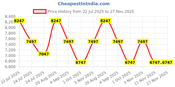tatacliq.com French Connection FCN0113RGM SS25 Multifunction Watch for Couple french connection Price History Graph from 22 Jul 2025 to 27 Nov 2025