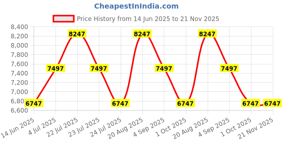 tatacliq.com French Connection FCN0113RTM SS25 Multifunction Watch for Couple french connection Price History Graph from 14 Jun 2025 to 20 Nov 2025