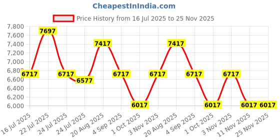tatacliq.com French Connection FCN0113SM SS25 Multifunction Watch for Couple french connection Price History Graph from 16 Jul 2025 to 24 Nov 2025