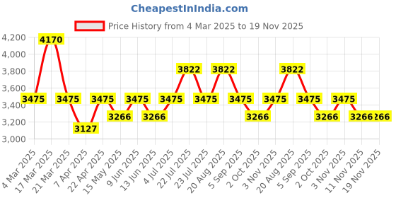 tatacliq.com French Connection FCN0119NRGM Analog Watch for Women french connection Price History Graph from 4 Mar 2025 to 19 Nov 2025