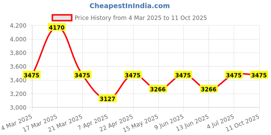 tatacliq.com French Connection FCN0119SRTM Analog Watch for Women french connection Price History Graph from 4 Mar 2025 to 11 Oct 2025