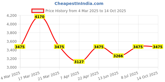 tatacliq.com French Connection FCN0119TM Analog Watch for Women french connection Price History Graph from 4 Mar 2025 to 14 Oct 2025