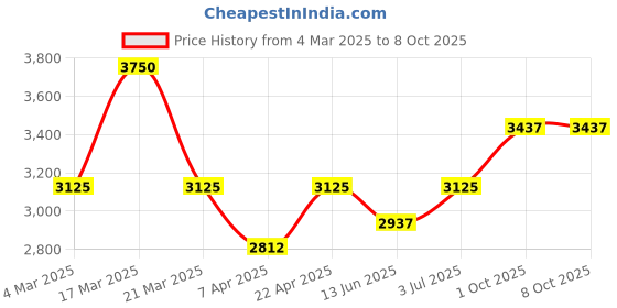tatacliq.com French Connection FCN0119USM Analog Watch for Women french connection Price History Graph from 4 Mar 2025 to 8 Oct 2025